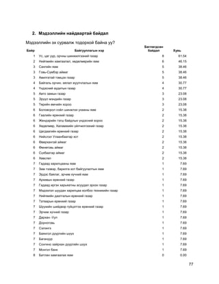 77
2. Мэдээллийн найдвартай байдал
Мэдээллийн эх сурвалж тодорхой байна уу?
Байр Байгууллагын нэр
Бөглөгдсөн
байдал Хувь
1 Ус, цаг уур, орчны шинжилгээний газар 8 61.54
2 Нийгмийн хамгаалал, хөдөлмөрийн яам 6 46.15
3 Сангийн яам 5 38.46
3 Говь-Сүмбэр аймаг 5 38.46
3 Авилгатай тэмцэх газар 5 38.46
4 Байгаль орчин, аялал жуулчлалын яам 4 30.77
4 Үндэсний аудитын газар 4 30.77
5 Авто замын газар 3 23.08
5 Эрүүл мэндийн газар 3 23.08
5 Төрийн өмчийн хороо 3 23.08
6 Боловсрол соѐл шинжлэх ухааны яам 2 15.38
6 Гаалийн ерөнхий газар 2 15.38
6 Жендэрийн тэгш байдлын үндэсний хороо 2 15.38
6 Хөдөлмөр, Халамжийн үйлчилгээний газар 2 15.38
6 Цагдаагийн ерөнхий газар 2 15.38
6 Нийслэл Улаанбаатар хот 2 15.38
6 Өвөрхангай аймаг 2 15.38
6 Өмнөговь аймаг 2 15.38
6 Сүхбаатар аймаг 2 15.38
6 Хөвсгөл 2 15.38
7 Гадаад харилцааны яам 1 7.69
7 Зам тээвэр, барилга хот байгуулалтын яам 1 7.69
7 Эрдэс баялаг, эрчим хүчний яам 1 7.69
7 Архивын ерөнхий газар 1 7.69
7 Гадаад иргэн харьяатны асуудал эрхэх газар 1 7.69
7 Мэдээлэл шуудан харилцаа холбоо техникийн газар 1 7.69
7 Нийгмийн даатгалын ерөнхий газар 1 7.69
7 Татварын ерөнхий газар 1 7.69
7 Шүүхийн шийдвэр гүйцэтгэх ерөнхий газар 1 7.69
7 Эрчим хүчний газар 1 7.69
7 Дархан -Уул 1 7.69
7 Дорноговь 1 7.69
7 Сэлэнгэ 1 7.69
7 Баянгол дүүргийн шүүх 1 7.69
7 Багануур 1 7.69
7 Сонгино хайрхан дүүргийн шүүх 1 7.69
7 Монгол банк 1 7.69
8 Батлан хамгаалах яам 0 0.00
 