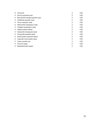 79
8 Чингэлтэй 0 0.00
8 Хан-Уул дүүргийн шүүх 0 0.00
8 Бага-хангай, Налайх дүүргийн шүүх 0 0.00
8 Сүхбаатар дүүргийн шүүх 0 0.00
8 Улсын прокурын газар 0 0.00
8 Нийслэлийн прокурорын газар 0 0.00
8 Тээврийн прокурорын газар 0 0.00
8 Төрийн албаны зөвлөл 0 0.00
8 Санхүүгийн зохицуулах хороо 0 0.00
8 Сонгуулийн ерөнхий хороо 0 0.00
8 Хүний эрхийн үндэсний комисс 0 0.00
8 Үндэсний статистикийн хороо 0 0.00
8 Үндсэн хуулийн цэц 0 0.00
8 Улсын их хурал 0 0.00
8 Ерөнхийлөгчийн хуудас 0 0.00
 