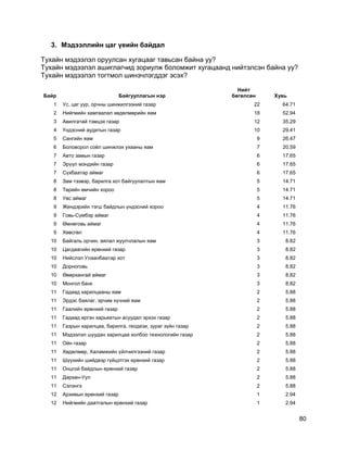 80
3. Мэдээллийн цаг үеийн байдал
Тухайн мэдээлэл оруулсан хугацааг тавьсан байна уу?
Тухайн мэдээлэл ашиглагчид зориулж боломжит хугацаанд нийтэлсэн байна уу?
Тухайн мэдээлэл тогтмол шинэчлэгддэг эсэх?
Байр Байгууллагын нэр
Нийт
бөгөлсөн Хувь
1 Ус, цаг уур, орчны шинжилгээний газар 22 64.71
2 Нийгмийн хамгаалал хөдөлмөрийн яам 18 52.94
3 Авилгатай тэмцэх газар 12 35.29
4 Үндэсний аудитын газар 10 29.41
5 Сангийн яам 9 26.47
6 Боловсрол соѐл шинжлэх ухааны яам 7 20.59
7 Авто замын газар 6 17.65
7 Эрүүл мэндийн газар 6 17.65
7 Сүхбаатар аймаг 6 17.65
8 Зам тээвэр, барилга хот байгуулалтын яам 5 14.71
8 Төрийн өмчийн хороо 5 14.71
8 Увс аймаг 5 14.71
9 Жендэрийн тэгш байдлын үндэсний хороо 4 11.76
9 Говь-Сүмбэр аймаг 4 11.76
9 Өмнөговь аймаг 4 11.76
9 Хөвсгөл 4 11.76
10 Байгаль орчин, аялал жуулчлалын яам 3 8.82
10 Цагдаагийн ерөнхий газар 3 8.82
10 Нийслэл Улаанбаатар хот 3 8.82
10 Дорноговь 3 8.82
10 Өвөрхангай аймаг 3 8.82
10 Монгол банк 3 8.82
11 Гадаад харилцааны яам 2 5.88
11 Эрдэс баялаг, эрчим хүчний яам 2 5.88
11 Гаалийн ерөнхий газар 2 5.88
11 Гадаад иргэн харьяатын асуудал эрхэх газар 2 5.88
11 Газрын харилцаа, барилга, геодези, зураг зүйн газар 2 5.88
11 Мэдээлэл шуудан харилцаа холбоо технологийн газар 2 5.88
11 Ойн газар 2 5.88
11 Хөдөлмөр, Халамжийн үйлчилгээний газар 2 5.88
11 Шүүхийн шийдвэр гүйцэтгэх ерөнхий газар 2 5.88
11 Онцгой байдлын ерөнхий газар 2 5.88
11 Дархан-Уул 2 5.88
11 Сэлэнгэ 2 5.88
12 Архивын ерөнхий газар 1 2.94
12 Нийгмийн даатгалын ерөнхий газар 1 2.94
 