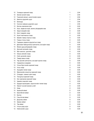 81
12 Татварын ерөнхий газар 1 2.94
12 Эрчим хүчний газар 1 2.94
12 Үндэсний хөгжил, шинэтгэлийн хороо 1 2.94
12 Баянгол дүүргийн шүүх 1 2.94
12 Багануур 1 2.94
12 Сонгино хайрхан дүүргийн шүүх 1 2.94
13 Батлан хамгаалах яам 0 0.00
13 Хүнс, хөдөө аж ахуй, хөнгөн үйлдвэрийн яам 0 0.00
13 Эрүүл мэндийн яам 0 0.00
13 Авто тээврийн газар 0 0.00
13 Ашигт малтмалын газар 0 0.00
13 Биеийн тамир спортын газар 0 0.00
13 Газрын тосны газар 0 0.00
13 Гадаадын хөрөнгө оруулалтын газар 0 0.00
13 Дипломат байгууллагын үйлчилгээ, аж ахуйн газар 0 0.00
13 Жижиг дунд үйлдвэрийн газар 0 0.00
13 Иргэний нисэхийн газар 0 0.00
13 Мал эмнэлэг, үржлийн газар 0 0.00
13 Оюуны өмчийн газар 0 0.00
13 Соѐл урлагийн хороо 0 0.00
13 Төмөр замын газар 0 0.00
13 Төр засгийн үйлчилгээ, аж ахуйг эрхлэх газар 0 0.00
13 Удирдлагын академи 0 0.00
13 Улсын бүртгэлийн ерөнхий газар 0 0.00
13 Усны газар 0 0.00
13 Хүүхдийн төлөө газар 0 0.00
13 Мэргэжлийн хяналтын ерөнхий газар 0 0.00
13 Стандарт, хэмжил зүйн газар 0 0.00
13 Тагнуулын ерөнхий газар 0 0.00
13 Хил хамгаалах ерөнхий газар 0 0.00
13 Цөмийн энергийн газар 0 0.00
13 Шударга өрсөлдөөн, хэрэглэгчийн төлөө газар 0 0.00
13 Зэвсэгт хүчний жанжин штаб 0 0.00
13 Ховд 0 0.00
13 Архангай аймаг 0 0.00
13 Баян-Өлгий аймаг 0 0.00
13 Булган 0 0.00
13 Говь-Алтай аймаг 0 0.00
13 Дундговь аймаг 0 0.00
13 Завхан аймаг 0 0.00
13 Төв аймаг 0 0.00
13 Улсын дээд шүүх 0 0.00
13 Нийслэлийн шүүх 0 0.00
 