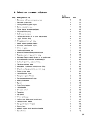 83
4. Вебсайтын хүртээмжтэй байдал
Байр Байгууллагын нэр
Нийт
бөглөгдсөн Хувь
1 Боловсрол соѐл шинжлэх ухааны яам 5 100
1 Хүүхдийн төлөө газар 5 100
1 Санхүүгийн зохицуулах хороо 5 100
2 Батлан хамгаалах яам 4 80
2 Эрдэс баялаг, эрчим хүчний яам 4 80
2 Оюуны өмчийн газар 4 80
2 Соѐл урлагийн хороо 4 80
2 Төр засгийн үйлчилгээ, аж ахуйг эрхлэх газар 4 80
2 Эрүүл мэндийн газар 4 80
2 Стандарт, хэмжил зүйн газар 4 80
2 Хүний эрхийн үндэсний комисс 4 80
2 Үндэсний статистикийн хороо 4 80
2 Улсын их хурал 4 80
3 Гадаад харилцааны яам 3 60
3 Нийгмийн хамгаалал хөдөлмөрийн яам 3 60
3 Гадаадын хөрөнгө оруулалтын газар 3 60
3 Дипломат байгууллагын үйлчилгээ, аж ахуйн газар 3 60
3 Жендэрийн тэгш байдлын үндэсний хороо 3 60
3 Нийгмийн даатгалын ерөнхий газар 3 60
3 Татварын ерөнхий газар 3 60
3 Хөдөлмөр, Халамжийн үйлчилгээний газар 3 60
3 Шүүхийн шийдвэр гүйцэтгэх ерөнхий газар 3 60
3 Эрчим хүчний газар 3 60
3 Төрийн өмчийн хороо 3 60
3 Тагнуулын ерөнхий газар 3 60
3 Хил хамгаалах ерөнхий газар 3 60
3 Баян-Өлгий аймаг 3 60
3 Булган 3 60
3 Говь-Сүмбэр аймаг 3 60
3 Завхан аймаг 3 60
3 Өмнөговь аймаг 3 60
3 Төв аймаг 3 60
3 Увс аймаг 3 60
3 Улсын дээд шүүх 3 60
3 Нийслэлийн захиргааны хэргийн шүүх 3 60
3 Төрийн албаны зөвлөл 3 60
3 Сонгуулийн ерөнхий хороо 3 60
3 Монгол банк 3 60
4 Байгаль орчин, аялал жуулчлалын яам 2 40
4 Сангийн яам 2 40
 