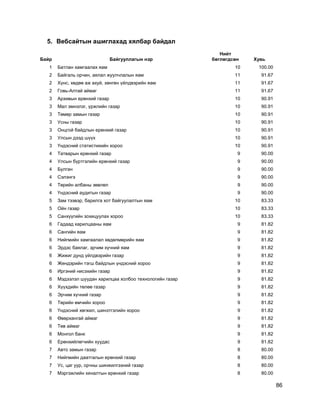 86
5. Вебсайтын ашиглахад хялбар байдал
Байр Байгууллагын нэр
Нийт
бөглөгдсөн Хувь
1 Батлан хамгаалах яам 10 100.00
2 Байгаль орчин, аялал жуулчлалын яам 11 91.67
2 Хүнс, хөдөө аж ахуй, хөнгөн үйлдвэрийн яам 11 91.67
2 Говь-Алтай аймаг 11 91.67
3 Архивын ерөнхий газар 10 90.91
3 Мал эмнэлэг, үржлийн газар 10 90.91
3 Төмөр замын газар 10 90.91
3 Усны газар 10 90.91
3 Онцгой байдлын ерөнхий газар 10 90.91
3 Улсын дээд шүүх 10 90.91
3 Үндэсний статистикийн хороо 10 90.91
4 Татварын ерөнхий газар 9 90.00
4 Улсын бүртгэлийн ерөнхий газар 9 90.00
4 Булган 9 90.00
4 Сэлэнгэ 9 90.00
4 Төрийн албаны зөвлөл 9 90.00
4 Үндэсний аудитын газар 9 90.00
5 Зам тээвэр, барилга хот байгуулалтын яам 10 83.33
5 Ойн газар 10 83.33
5 Санхүүгийн зохицуулах хороо 10 83.33
6 Гадаад харилцааны яам 9 81.82
6 Сангийн яам 9 81.82
6 Нийгмийн хамгаалал хөдөлмөрийн яам 9 81.82
6 Эрдэс баялаг, эрчим хүчний яам 9 81.82
6 Жижиг дунд үйлдвэрийн газар 9 81.82
6 Жендэрийн тэгш байдлын үндэсний хороо 9 81.82
6 Иргэний нисэхийн газар 9 81.82
6 Мэдээлэл шуудан харилцаа холбоо технологийн газар 9 81.82
6 Хүүхдийн төлөө газар 9 81.82
6 Эрчим хүчний газар 9 81.82
6 Төрийн өмчийн хороо 9 81.82
6 Үндэсний хөгжил, шинэтгэлийн хороо 9 81.82
6 Өвөрхангай аймаг 9 81.82
6 Төв аймаг 9 81.82
6 Монгол банк 9 81.82
6 Ерөнхийлөгчийн хуудас 9 81.82
7 Авто замын газар 8 80.00
7 Нийгмийн даатгалын ерөнхий газар 8 80.00
7 Ус, цаг уур, орчны шинжилгээний газар 8 80.00
7 Мэргэжлийн хяналтын ерөнхий газар 8 80.00
 