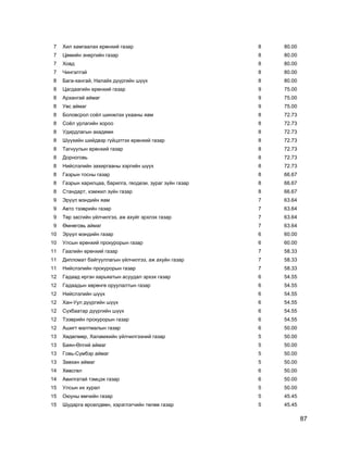 87
7 Хил хамгаалах ерөнхий газар 8 80.00
7 Цөмийн энергийн газар 8 80.00
7 Ховд 8 80.00
7 Чингэлтэй 8 80.00
8 Бага-хангай, Налайх дүүргийн шүүх 8 80.00
8 Цагдаагийн ерөнхий газар 9 75.00
8 Архангай аймаг 9 75.00
8 Увс аймаг 9 75.00
8 Боловсрол соѐл шинжлэх ухааны яам 8 72.73
8 Соѐл урлагийн хороо 8 72.73
8 Удирдлагын академи 8 72.73
8 Шүүхийн шийдвэр гүйцэтгэх ерөнхий газар 8 72.73
8 Тагнуулын ерөнхий газар 8 72.73
8 Дорноговь 8 72.73
8 Нийслэлийн захиргааны хэргийн шүүх 8 72.73
8 Газрын тосны газар 8 66.67
8 Газрын харилцаа, барилга, геодези, зураг зүйн газар 8 66.67
8 Стандарт, хэмжил зүйн газар 8 66.67
9 Эрүүл мэндийн яам 7 63.64
9 Авто тээврийн газар 7 63.64
9 Төр засгийн үйлчилгээ, аж ахуйг эрхлэх газар 7 63.64
9 Өмнөговь аймаг 7 63.64
10 Эрүүл мэндийн газар 6 60.00
10 Улсын ерөнхий прокурорын газар 6 60.00
11 Гаалийн ерөнхий газар 7 58.33
11 Дипломат байгууллагын үйлчилгээ, аж ахуйн газар 7 58.33
11 Нийслэлийн прокурорын газар 7 58.33
12 Гадаад иргэн харьяатын асуудал эрхэх газар 6 54.55
12 Гадаадын хөрөнгө оруулалтын газар 6 54.55
12 Нийслэлийн шүүх 6 54.55
12 Хан-Уул дүүргийн шүүх 6 54.55
12 Сүхбаатар дүүргийн шүүх 6 54.55
12 Тээврийн прокурорын газар 6 54.55
12 Ашигт малтмалын газар 6 50.00
13 Хөдөлмөр, Халамжийн үйлчилгээний газар 5 50.00
13 Баян-Өлгий аймаг 5 50.00
13 Говь-Сүмбэр аймаг 5 50.00
13 Завхан аймаг 5 50.00
14 Хөвсгөл 6 50.00
14 Авилгатай тэмцэх газар 6 50.00
15 Улсын их хурал 5 50.00
15 Оюуны өмчийн газар 5 45.45
15 Шударга өрсөлдөөн, хэрэглэгчийн төлөө газар 5 45.45
 