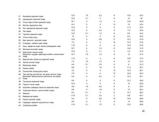 90
21 Архивийн ерөнхий газар
12.9 1.5 0.3 6 13.6 34.3
22 Цагдаагийн Ерөнхий газар
12.9 3.1 0 6 12 34
23 Улсын бүртгэлийн ерөнхий газар
16.1 0 1.2 3 13.6 33.9
24 Батлан хамгаалах яам
6.4 0 0 12 15 33.4
25 Хил хамгаалах ерөнхий газар
12.9 0 0 9 11.3 33.2
26 Увс аймаг
13.9 0 2.4 9 7.5 32.8
27 Гаалийн ерөнхий газар
13.9 3.1 1.2 6 8.2 32.4
28 Улсын дээд шүүх
15 0 0 9 8.2 32.2
29 Мал эмнэлэг, үржлийн газар
12.9 0 0.6 6 12.3 31.8
30 Стандарт, хэмжил зүйн газар
7.5 0 0 12 12.3 31.8
31 Хүнс, хөдөө аж ахуй, хөнгөн үйлдвэрийн яам
11.8 0 0 6 13.8 31.6
32 Иргэний нисэхийн газар
10.7 0 1.2 6 13.6 31.5
32 Авилгатай тэмцэх газар
13.9 0 7.1 3 7.5 31.5
33
Мэдээлэл шуудан харилцаа холбоо технологийн
газар
10.7 1.5 1.2 6 12 31.4
33 Мэргэжлийн хяналтын ерөнхий газар
11.8 0 0 6 13.6 31.4
34 Эрчим хүчний газар
7.5 1.5 1.2 9 12 31.2
34 Өмнөговь аймаг
9.6 3.1 3.5 9 6 31.2
35 Завхан аймаг
8.6 0 1.8 9 11.3 30.7
35 Санхүүгийн зохицуулах хороо
3.2 0 0 15 12.5 30.7
36 Төр засгийн үйлчилгээ, аж ахуйг эрхлэх газар
7.5 0 0 12 10.9 30.4
37
Дипломат байгууллагын үйлчилгээ, аж ахуйн
газар
6.4 0 2.4 9 12.3 30.1
38 Тагнуулын ерөнхий газар
8.6 0 0 9 12.3 29.9
38 Газрын тосны газар
13.9 0 0 6 10 29.9
39 Шүүхийн шийдвэр гүйцэтгэх ерөнхий газар
9.6 1.5 0.6 9 9 29.7
40 Үндэсний хөгжил, шинэтгэлийн хороо
9.6 0 1.8 6 12 29.4
41 Хөвсгөл
6.4 3.1 0 6 13.7 29.2
42 Өвөрхангай аймаг
11.8 3.1 2.4 3 8.8 29.1
43 Оюуны өмчийн газар
5.4 0 0.6 12 10.9 28.9
44 Гадаадын хөрөнгө оруулалтын газар
9.6 0 0 9 10 28.6
44 Сүхбаатар аймаг
11.8 3.1 1.2 0 12.5 28.6
 