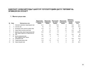 93
ХАВСРАЛТ 5.ВЭБСАЙТУУДЫГ ШАЛГУУР ҮЗҮҮЛЭЛТҮҮДИЙН ДАГУУ ТӨРЛӨӨР НЬ
ЭРЭМБЭЛСЭН ХҮСНЭГТ
1. Монгол улсын яам
№ Байр Байгууллагын нэр
Мэдээллийн
холбогдолтой
байдал
Мэдэллийн
найдвартай
байдал
Мэдээллийн
цаг үеийн
байдал
Мэдээллийн
хүртээмжтэй
байдал
Вэбсайтыг
хэрэглэхэд
хялбар
байдал
Нийлбэр
оноо
1 1 Нийгмийн хамгаалал хөдөлмөрийн яам 21.4 9.2 10.6 9 12.9 63.1
2 3 Сангийн яам 15 7.7 5.6 6 12.9 47.2
3 4 Боловсрол соѐл шинжлэх ухааны яам 11.8 3.1 4.1 15 12 46
4 6 Эрдэс баялаг эрчим хүчний яам 15 1.5 1.2 12 12.3 42
5 9 Байгаль орчин, аялал жуулчлалын яам 12.9 6.2 1.8 6 13.8 40.65
6 16
Зам тээвэр, барилга хот байгуулалтын
яам 16.1 1.5 2.9 3 12.5 36
7 24 Батлан хамгаалах яам 6.4 0 0 12 15 33.4
8 31
Хүнс, хөдөө аж ахуй, хөнгөн
үйлдвэрийн яам 11.8 0 0 6 13.8 31.6
9 47 Гадаад харилцааны яам 11.8 1.5 1.2 9 3.5 27
10 53 Эрүүл мэндийн яам 9.6 0 0 6 9.5 25.1
 