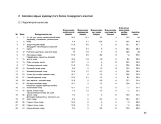 94
2. Засгийн газрын хэрэгжүүлэгч болон тохируулагч агентлаг
2.1 Хэрэгжүүлэгч агентлаг
№ Байр Байгууллагын нэр
Мэдээллийн
холбогдолтй
байдал
Мэдэллийн
найдвартай
байдал
Мэдээллийн
цаг үеийн
байдал
Мэдээллийн
хүртээмжтэй
байдал
Вэбсайтыг
хэрэглэхэд
хялбар
байдал
Нийлбэр
оноо
1 2 Ус, цаг уур, орчны шинжилгээний газар 19.3 12.3 3.5 3 10.9 49
2 5
Хөдөлмөр, Халамжийн үйлчилгээний
газар 5.4 3.1 12.9 9 13.5 43.9
3 8 Эрүүл мэндийн газар 11.8 4.6 0 12 12.3 40.7
4 11
Жендэрийн тэгш байдлын үндэсний
хороо 13.9 3.1 0 9 12.3 38.3
5 12 Нийгмийн даатгалын ерөнхий газар 15 1.5 0 9 12.5 38
6 13 Авто замын газар 11.8 4.6 3.2 6 12 37.6
7 15
Гадаад иргэн харьяатны асуудал
эрхлэг газар 19.3 1.5 1.2 6 8.2 36.2
8 15 Соѐл урлагийн хороо 10.7 0 0 12 13.5 36.2
9 17 Татварын ерөнхий газар 11.8 1.5 0 9 13.6 35.9
10 18 Хүүхдийн төлөө газар 8.6 0 1.3 15 10.9 35.8
11 21 Архивийн ерөнхий газар 12.9 1.5 0.3 6 13.6 34.3
12 23 Улсын бүртгэлийн ерөнхий газар 16.1 0 1.2 3 13.6 33.9
13 27 Гаалийн ерөнхий газар 13.9 3.1 1.2 6 8.2 32.4
14 29 Мал эмнэлэг, үржлийн газар 12.9 0 0.6 6 12.3 31.8
15 32 Иргэний нисэхийн газар 10.7 0 1.2 6 13.6 31.5
16 33
Мэдээлэл шуудан харилцаа холбоо
технологийн газар 10.7 1.5 1.2 6 12 31.4
17 34 Эрчим хүчний газар 7.5 1.5 1.2 9 12 31.2
18 36
Төр засгийн үйлчилгээ, аж ахуйг
эрхлэх газар 7.5 0 0 12 10.9 30.4
19 37
Дипломат байгууллагын үйлчилгээ, аж
ахуйн газар 6.4 0 2.4 9 12.3 30.1
20 38 Газрын тосны газар 13.9 0 0 6 10 29.9
21 38 Газрын тосны газар 13.9 0 0 6 10 29.9
22 43 Оюуны өмчийн газар 5.4 0 0.6 12 10.9 28.9
 