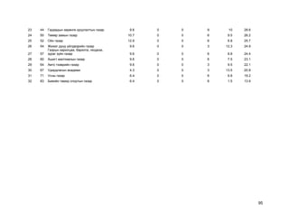 95
23 44 Гадаадын хөрөнгө оруулалтын газар 9.6 0 0 9 10 28.6
24 50 Төмөр замын газар 10.7 0 0 6 9.5 26.2
25 52 Ойн газар 12.9 0 0 6 6.8 25.7
26 54 Жижиг дунд үйлдвэрийн газар 9.6 0 0 3 12.3 24.9
27 57
Газрын харилцаа, барилга, геодези,
зураг зүйн газар 9.6 0 0 6 8.8 24.4
28 60 Ашигт малтмалын газар 9.6 0 0 6 7.5 23.1
29 64 Авто тээврийн газар 9.6 0 0 3 9.5 22.1
30 67 Удирдлагын академи 4.3 0 0 3 13.5 20.8
31 71 Усны газар 6.4 0 0 6 6.8 19.2
32 83 Биеийн тамир спортын газар 6.4 0 0 6 1.5 13.9
 
