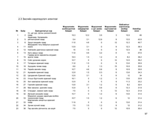 97
2.3 Засгийн хэрэгжүүлэгч агентлаг
№ Байр Байгууллагын нэр
Мэдээллийн
холбогдолтой
байдал
Мэдэллийн
найдвартай
байдал
Мэдээллий
н цаг үеийн
байдал
Мэдээллийн
хүртээмжтэй
байдал
Вэбсайтыг
хэрэглэхэд
хялбар
байдал
Нийлбэр
оноо
1 2
Ус, цаг уур, орчны шинжилгээний
газар 19.3 12.3 3.5 3 10.9 49
2 5
Хөдөлмөр, Халамжийн
үйлчилгээний газар 5.4 3.1 12.9 9 13.5 43.9
3 8 Эрүүл мэндийн газар 11.8 4.6 0 12 12.3 40.7
4 11
Жендэрийн тэгш байдлын үндэсний
хороо 13.9 3.1 0 9 12.3 38.3
5 12 Нийгмийн даатгалын ерөнхий газар 15 1.5 0 9 12.5 38
6 13 Авто замын газар 11.8 4.6 3.2 6 12 37.6
7 15
Гадаад иргэн харьяатны асуудал
эрхлэг газар 19.3 1.5 1.2 6 8.2 36.2
8 15 Соѐл урлагийн хороо 10.7 0 0 12 13.5 36.2
9 17 Татварын ерөнхий газар 11.8 1.5 0 9 13.6 35.9
10 18 Хүүхдийн төлөө газар 8.6 0 1.3 15 10.9 35.8
11 18 Төрийн өмчийн газар 10.7 4.6 0.6 9 10.9 35.8
12 21 Архивийн ерөнхий газар 12.9 1.5 0.3 6 13.6 34.3
13 22 Цагдаагийн Ерөнхий газар 12.9 3.1 0 6 12 34
14 23 Улсын бүртгэлийн ерөнхий газар 16.1 0 1.2 3 13.6 33.9
15 25 Хил хамгаалах ерөнхий газар 12.9 0 0 9 11.3 33.2
16 27 Гаалийн ерөнхий газар 13.9 3.1 1.2 6 8.2 32.4
17 29 Мал эмнэлэг, үржлийн газар 12.9 0 0.6 6 12.3 31.8
18 30 Стандарт, хэмжил зүйн газар 7.5 0 0 12 12.3 31.8
19 32 Иргэний нисэхийн газар 10.7 0 1.2 6 13.6 31.5
20 33
Мэдээлэл шуудан харилцаа холбоо
технологийн газар 10.7 1.5 1.2 6 12 31.4
21 33
Мэргэжлийн хяналтын ерөнхий
газар 11.8 0 0 6 13.6 31.4
22 34 Эрчим хүчний газар 7.5 1.5 1.2 9 12 31.2
23 36 Төр засгийн үйлчилгээ, аж ахуйг 7.5 0 0 12 10.9 30.4
 