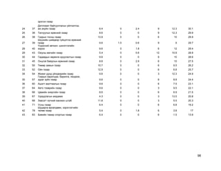 98
эрхлэх газар
24 37
Дипломат байгууллагын үйлчилгээ,
аж ахуйн газар 6.4 0 2.4 9 12.3 30.1
25 38 Тагнуулын ерөнхий газар 8.6 0 0 9 12.3 29.9
26 38 Газрын тосны газар 13.9 0 0 6 10 29.9
27 39
Шүүхийн шийдвэр гүйцэтгэх ерөнхий
газар 9.6 1.5 0.6 9 9 29.7
28 40
Үндэсний хөгжил, шинэтгэлийн
хороо 9.6 0 1.8 6 12 29.4
29 43 Оюуны өмчийн газар 5.4 0 0.6 12 10.9 28.9
30 44 Гадаадын хөрөнгө оруулалтын газар 9.6 0 0 9 10 28.6
31 45 Онцгой байдлын ерөнхий газар 8.6 0 2.9 6 10 27.5
32 50 Төмөр замын газар 10.7 0 0 6 9.5 26.2
33 52 Ойн газар 12.9 0 0 6 6.8 25.7
34 54 Жижиг дунд үйлдвэрийн газар 9.6 0 0 3 12.3 24.9
35 57
Газрын харилцаа, барилга, геодези,
зураг зүйн газар 9.6 0 0 6 8.8 24.4
36 60 Ашигт малтмалын газар 9.6 0 0 6 7.5 23.1
37 64 Авто тээврийн газар 9.6 0 0 3 9.5 22.1
38 66 Цөмийн энергийн газар 8.6 0 0 6 6.9 21.5
39 67 Удирдлагын академи 4.3 0 0 3 13.5 20.8
40 68 Зэвсэгт хүчний жанжин штаб 11.8 0 0 3 5.5 20.3
41 71 Усны газар 6.4 0 0 6 6.8 19.2
42 78
Шударга өрсөлдөөн, хэрэглэгчийн
төлөө газар 5.4 0 1.8 6 3.8 17
43 83 Биеийн тамир спортын газар 6.4 0 0 6 1.5 13.9
 