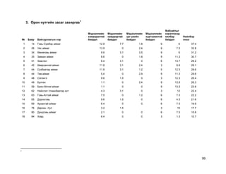 99
3. Орон нутгийн засаг захиргаа1
№ Байр Байгууллагын нэр
Мэдээллийн
хамааралтай
байдал
Мэдэллийн
найдвартай
байдал
Мэдээллийн
цаг үеийн
байдал
Мэдээллийн
хүртээмжтэй
байдал
Вэбсайтыг
хэрэглэхэд
хялбар
байдал
Нийлбэр
оноо
1 14 Говь-Сүмбэр аймаг 12.9 7.7 1.8 9 6 37.4
2 26 Увс аймаг 13.9 0 2.4 9 7.5 32.8
3 34 Өмнөговь аймаг 9.6 3.1 3.5 9 6 31.2
4 35 Завхан аймаг 8.6 0 1.8 9 11.3 30.7
5 41 Хөвсгөл 6.4 3.1 0 6 13.7 29.2
6 42 Өвөрхангай аймаг 11.8 3.1 2.4 3 8.8 29.1
7 44 Сүхбаатар аймаг 11.8 3.1 1.2 0 12.5 28.6
8 44 Төв аймаг 5.4 0 2.9 9 11.3 28.6
9 48 Сэлэнгэ 9.6 1.5 0 3 12.3 26.4
10 49 Булган 1.1 0 2.4 9 13.8 26.3
11 59 Баян-Өлгий аймаг 1.1 0 0 9 13.5 23.6
12 62 Нийслэл Улаанбаатар хот 4.3 3.1 0 3 12 22.4
13 63 Говь-Алтай аймаг 7.5 0 1.2 6 7.5 22.2
14 65 Дорноговь 9.6 1.5 0 6 4.5 21.6
15 69 Архангай аймаг 6.4 0 0 6 7.5 19.9
16 76 Дархан -Уул 3.2 1.5 3 10 17.7
17 80 Дундговь аймаг 2.1 0 0 6 7.5 15.6
18 84 Ховд 6.4 0 0 3 1.3 10.7
1
 