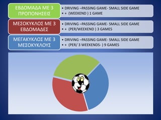 • DRIVING –PASSING GAME- SMALL SIDE GAME
• + (WEEKEND ) 1 GAME
ΕΒΔΟΜΑΔΑ ΜΕ 3
ΠΡΟΠΟΝΗΣΕΙΣ
• DRIVING –PASSING GAME- SMALL SIDE GAME
• + (PER/WEEKEND ) 3 GAMES
ΜΕΣΟΚΥΚΛΟΣ ΜΕ 3
ΕΒΔΟΜΑΔΕΣ
• DRIVING –PASSING GAME- SMALL SIDE GAME
• + (PER/ 3 WEEKENDS- ) 9 GAMES
ΜΕΓΑΚΥΚΛΟΣ ΜΕ 3
ΜΕΣΟΚΥΚΛΟΥΣ
 