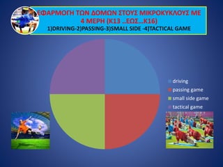 ΕΦΑΡΜΟΓΗ ΤΩΝ ΔΟΜΩΝ ΣΤΟΥΣ ΜΙΚΡΟΚΥΚΛΟΥΣ ΜΕ
4 ΜΕΡΗ (K13 ..ΕΩΣ…Κ16)
1)DRIVING-2)PASSING-3)SMALL SIDE -4)TACTICAL GAME
driving
passing game
small side game
tactical game
 