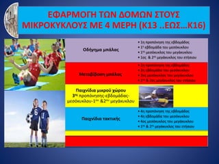 ΕΦΑΡΜΟΓΗ ΤΩΝ ΔΟΜΩΝ ΣΤΟΥΣ
ΜΙΚΡΟΚΥΚΛΟΥΣ ΜΕ 4 ΜΕΡΗ (K13 ..ΕΩΣ…Κ16)
Οδήγημα μπάλας
Μεταβίβαση μπάλας
Παιχνίδια μικρού χώρου
3ης προπόνησης-εβδομάδας-
μεσόκυκλου-1ου &2ου μεγάκυκλου
Παιχνίδια τακτικής
• 1η προπόνηση της εβδομάδος
• 1η εβδομάδα του μεσόκυκλου
• 1ος μεσόκυκλος του μεγάκυκλου
• 1ος & 2ος μεγάκυκλος του ετήσιου
• 2η προπόνηση της εβδομάδος
• 2η εβδομάδα του μεσόκυκλου
• 2ος μεσόκυκλος του μεγάκυκλου
• 1ος & 2ος μεγάκυκλος του ετήσιου
• 4η προπόνηση της εβδομάδος
• 4η εβδομάδα του μεσόκυκλου
• 4ος μεσόκυκλος του μεγάκυκλου
• 1ος & 2ος μεγάκυκλος του ετήσιου
 