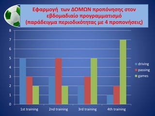 Εφαρμογή των ΔΟΜΩΝ προπόνησης στον
εβδομαδιαίο προγραμματισμό
(παράδειγμα περιοδικότητας με 4 προπονήσεις)
0
1
2
3
4
5
6
7
8
1st training 2nd training 3rd training 4th training
driving
passing
games
 