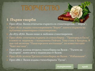 съдържание край
1. Първи творби
 През 1870г. Вазов отпечатва първото си стихотворение - "Борба";
 През 1872г. издава стихотворението "Борът", което е първото му
публично коментирано стихотворение;
 До 1875-1876г. Вазов пише и любовни стихотворения;
 През 1876г. отпечатва първата си стихосбирка - "Пряпорец и Гусла",
в която се подписва с псевдонима Пейчин. Това става в Букурещ. В
нея той включва "Панагюрските въстаници", по-известно като
"Боят настана";
 През 1877г. излиза втората стихосбирка на Вазов - "Тъгите на
България", която вече е подписана от Вазов;
 През 1878г излиза Третата стихосбирка на Вазов - "Избавление";
 През 1881 г. Вазов издава стихосбирката "Гусла";
 