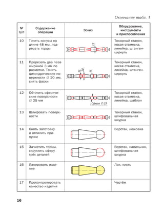 16
Окончание табл. 1
№
п/п
Содержание
операции
Эскиз
Оборудование,
инструменты
и приспособления
10 Точить конусы на
длине 48 мм, под-
резать торцы
15
Токарный станок,
косая стамеска,
линейка, штанген-
циркуль
11 Прорезать два паза
шириной 3 мм по
разметке. Точить
цилиндрические по-
верхности Õ 20 мм,
снять фаски
15
15
20
Токарный станок,
косая стамеска,
линейка, штанген-
циркуль
12 Обточить сфериче-
ские поверхности
Õ 25 мм
Сфера 25
Токарный станок,
косая стамеска,
линейка, шаблон
13 Шлифовать поверх-
ности
Токарный станок,
шлифовальная
шкурка
14 Снять заготовку
и отпилить при-
пуски
Верстак, ножовка
15 Зачистить торцы,
скруглить сферу
трёх деталей
Верстак, напильник,
шлифовальная
шкурка
16 Лакировать изде-
лие
Лак, кисть
17 Проконтролировать
качество изделия
Чертёж
 