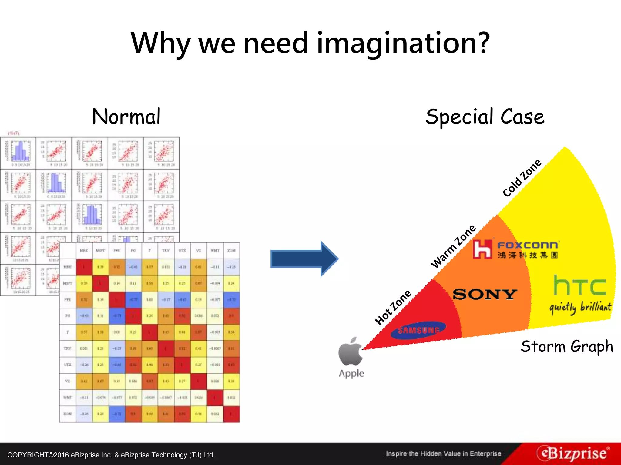 COPYRIGHT©2016 eBizprise Inc. & eBizprise Technology (TJ) Ltd.
Why we need imagination?
Normal Special Case
Storm Graph
 