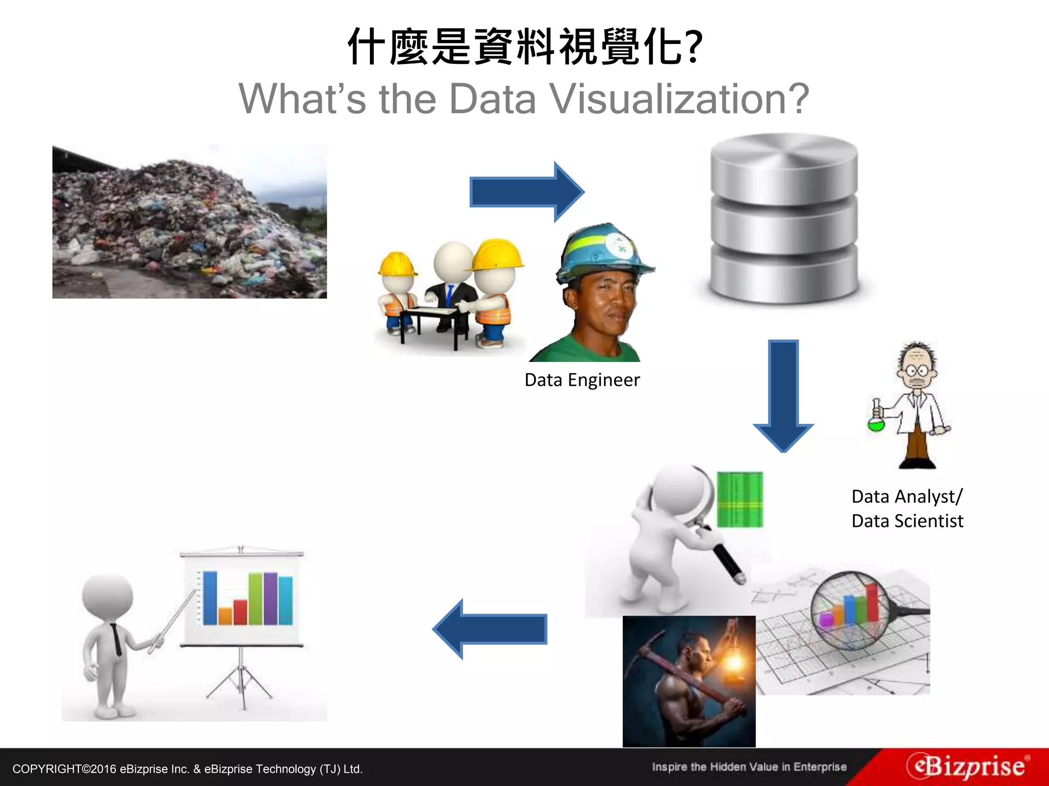 COPYRIGHT©2016 eBizprise Inc. & eBizprise Technology (TJ) Ltd.
什麼是資料視覺化?
What’s the Data Visualization?
Data Engineer
Data Analyst/
Data Scientist
 