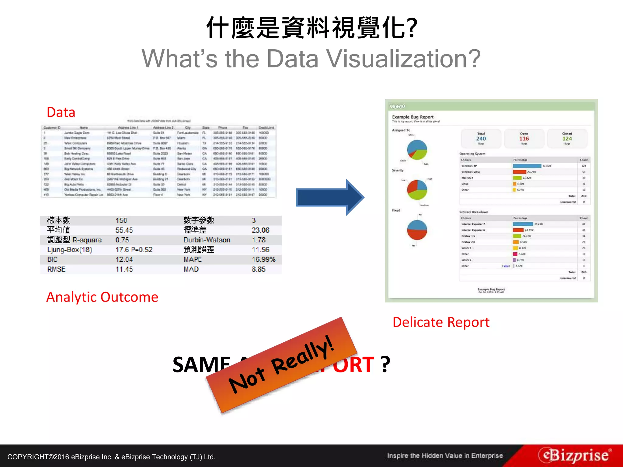 COPYRIGHT©2016 eBizprise Inc. & eBizprise Technology (TJ) Ltd.
什麼是資料視覺化?
What’s the Data Visualization?
Data
Analytic Outcome
Delicate Report
SAME AS BI REPORT ?
 
