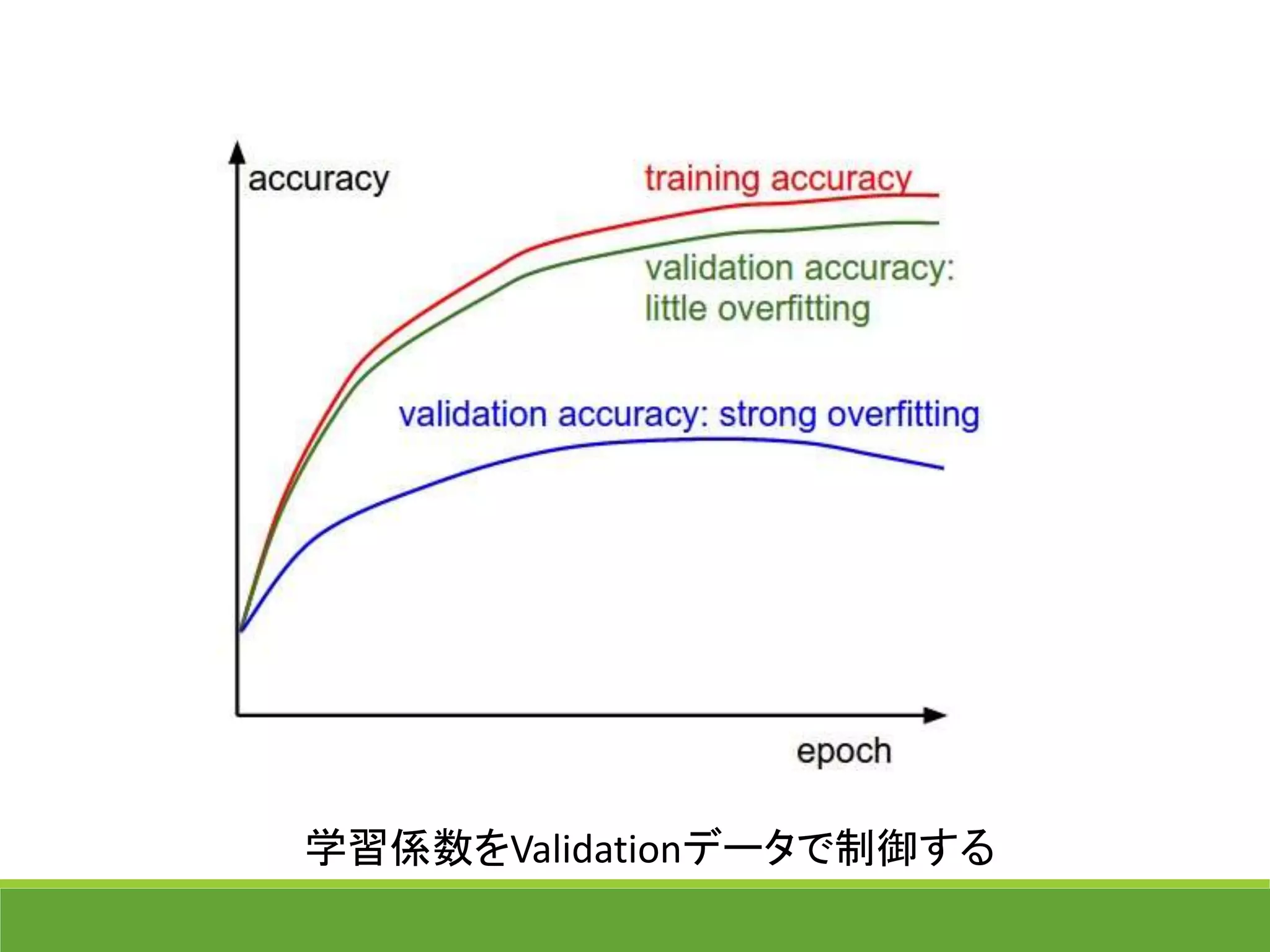 学習係数をValidationデータで制御する
 