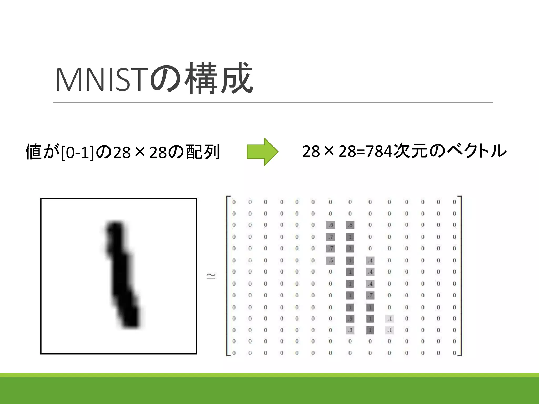 MNISTの構成
値が[0-1]の28×28の配列 28×28=784次元のベクトル
 