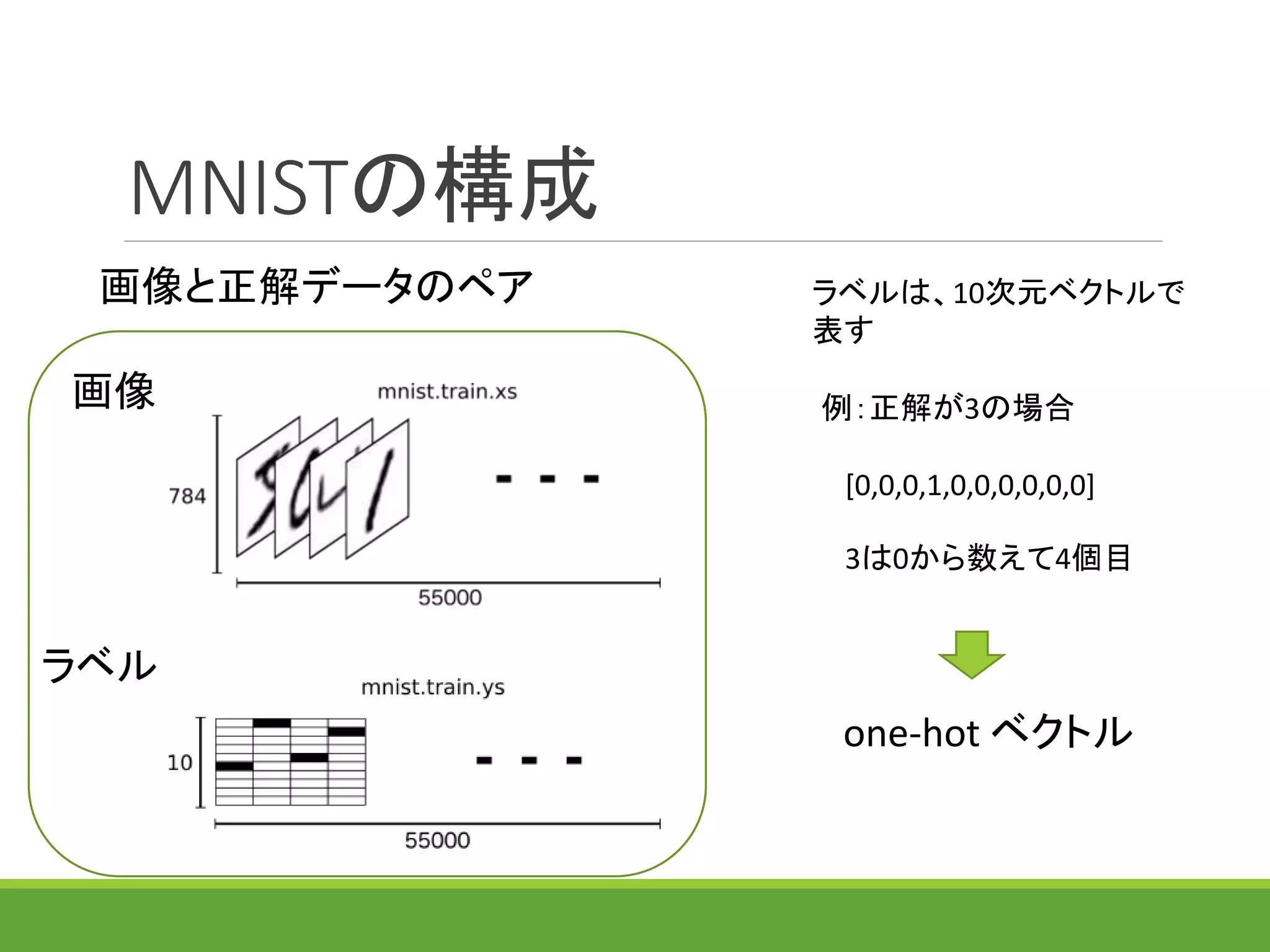 MNISTの構成
画像
ラベル
例：正解が3の場合
[0,0,0,1,0,0,0,0,0,0]
ラベルは、10次元ベクトルで
表す
3は0から数えて4個目
画像と正解データのペア
one-hot ベクトル
 