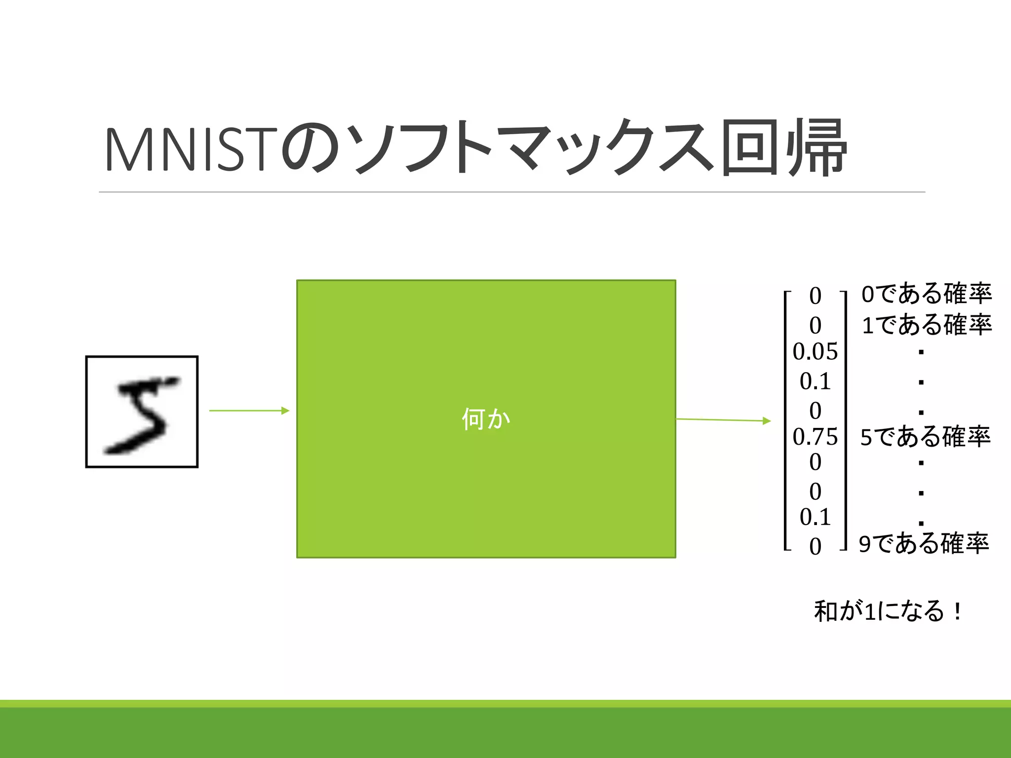 MNISTのソフトマックス回帰
何か
0
0
0.05
0.1
0
0.75
0
0
0.1
0
0である確率
1である確率
9である確率
5である確率
・
・
・
・
・
・
和が1になる！
 