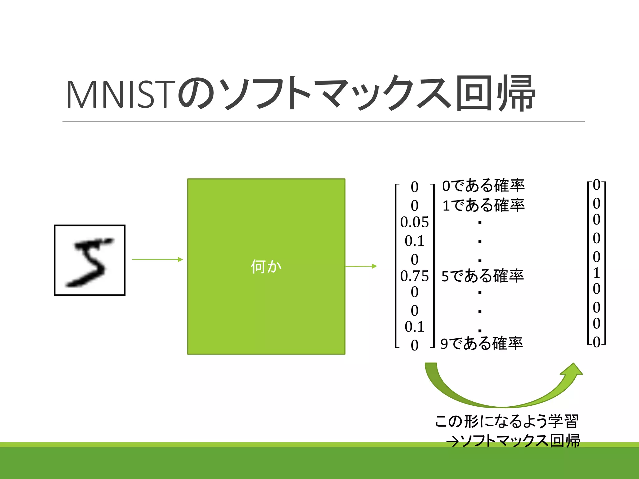 MNISTのソフトマックス回帰
何か
0
0
0.05
0.1
0
0.75
0
0
0.1
0
0である確率
1である確率
9である確率
5である確率
・
・
・
・
・
・
0
0
0
0
0
1
0
0
0
0
この形になるよう学習
→ソフトマックス回帰
 