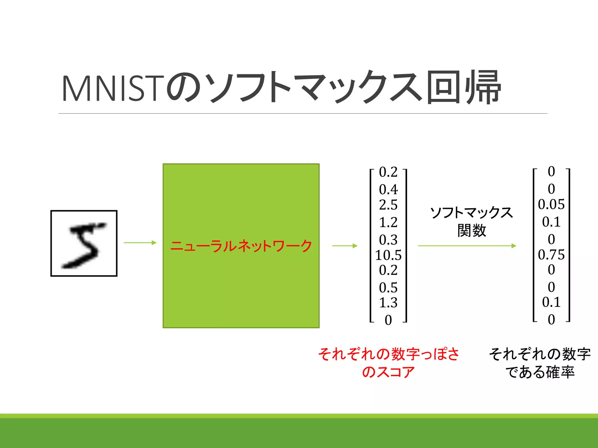 MNISTのソフトマックス回帰
ニューラルネットワーク
0
0
0.05
0.1
0
0.75
0
0
0.1
0
それぞれの数字
である確率
0.2
0.4
2.5
1.2
0.3
10.5
0.2
0.5
1.3
0
それぞれの数字っぽさ
のスコア
ソフトマックス
関数
 
