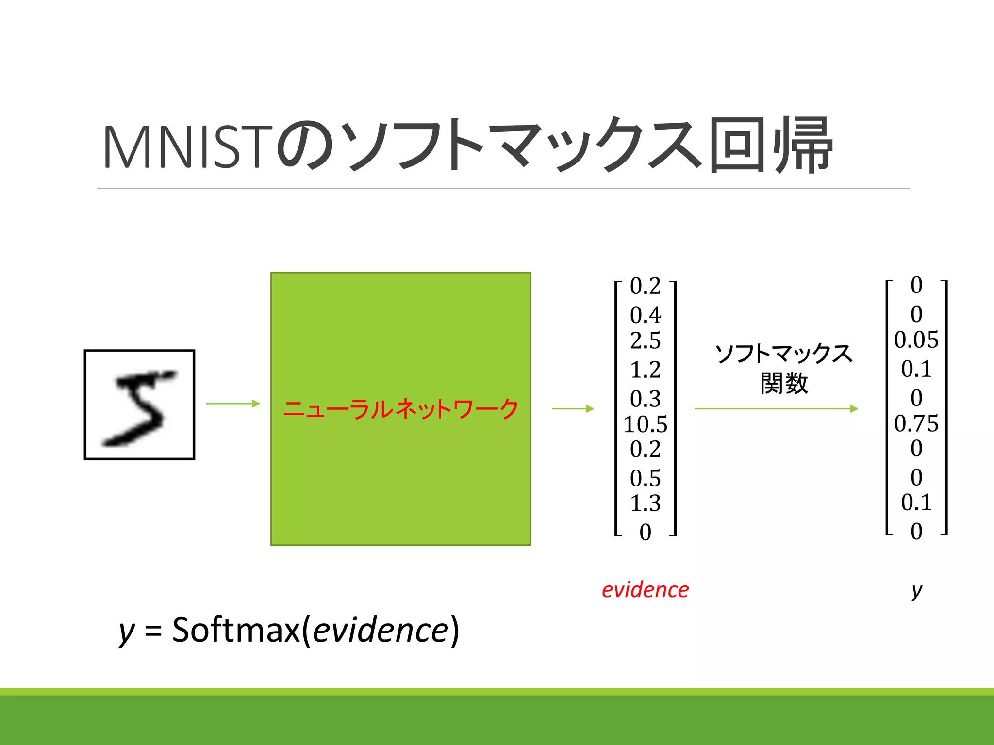 MNISTのソフトマックス回帰
ニューラルネットワーク
0
0
0.05
0.1
0
0.75
0
0
0.1
0
y
0.2
0.4
2.5
1.2
0.3
10.5
0.2
0.5
1.3
0
evidence
ソフトマックス
関数
y = Softmax(evidence)
 