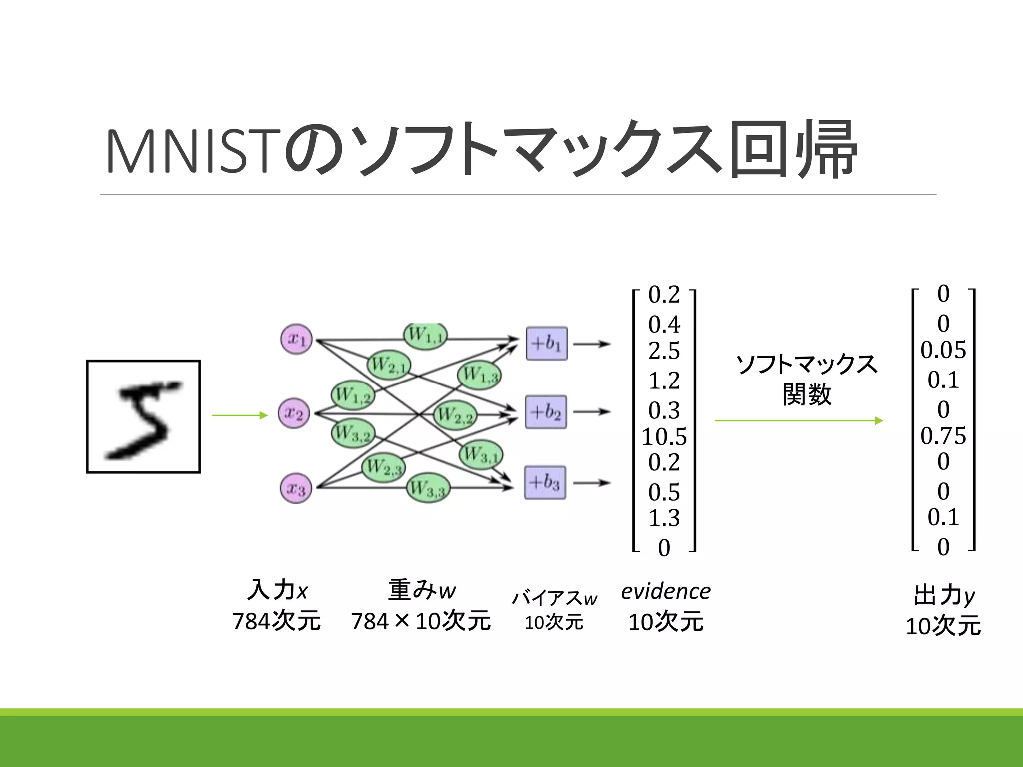 MNISTのソフトマックス回帰
0
0
0.05
0.1
0
0.75
0
0
0.1
0
出力y
10次元
0.2
0.4
2.5
1.2
0.3
10.5
0.2
0.5
1.3
0
evidence
10次元
ソフトマックス
関数
入力x
784次元
重みw
784×10次元
バイアスw
10次元
 