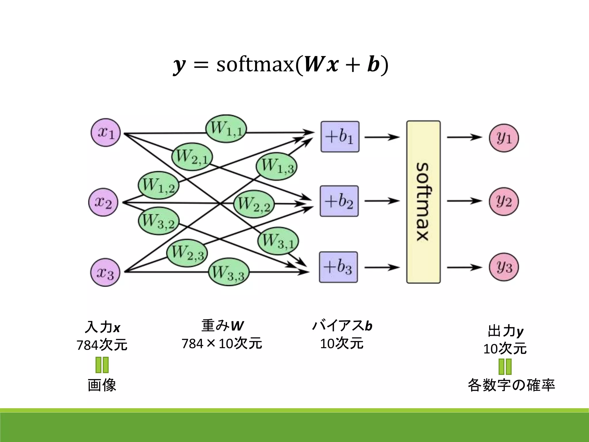 𝒚 = softmax(𝑾𝒙 + 𝒃)
入力x
784次元
出力y
10次元
重みW
784×10次元
バイアスb
10次元
画像 各数字の確率
 