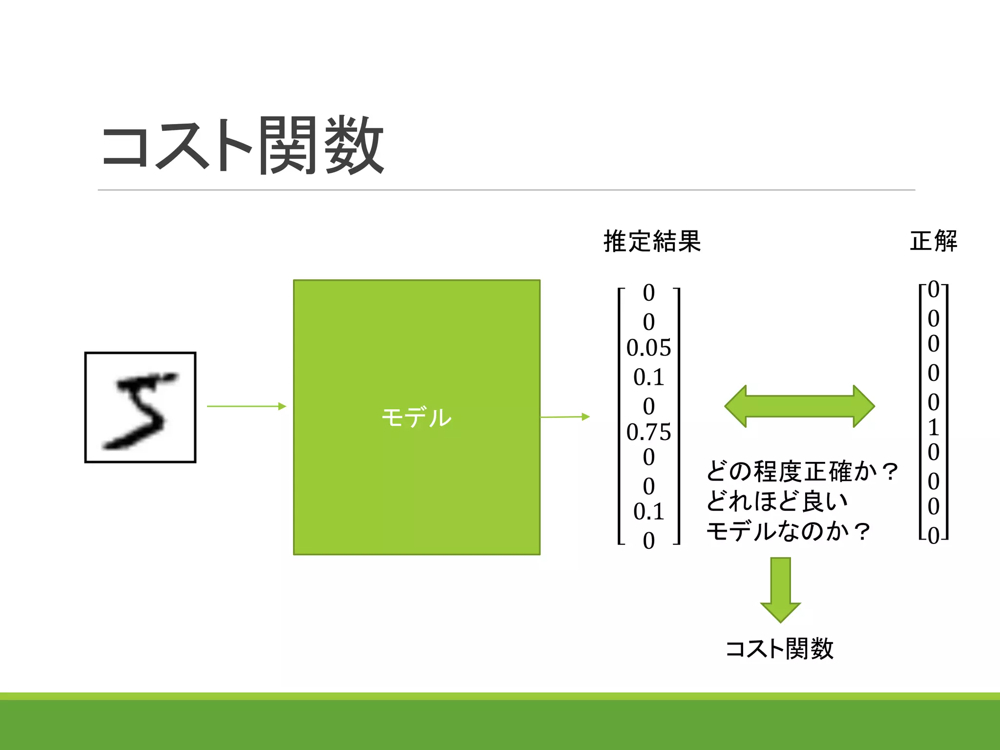 コスト関数
モデル
0
0
0.05
0.1
0
0.75
0
0
0.1
0
0
0
0
0
0
1
0
0
0
0
推定結果 正解
どの程度正確か？
どれほど良い
モデルなのか？
コスト関数
 