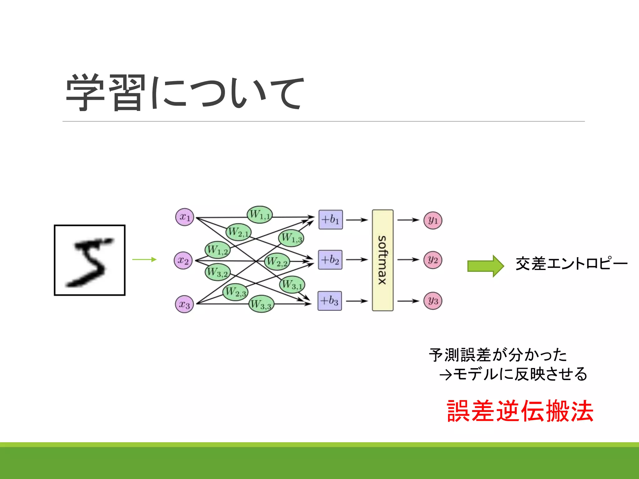 学習について
交差エントロピー
予測誤差が分かった
→モデルに反映させる
誤差逆伝搬法
 