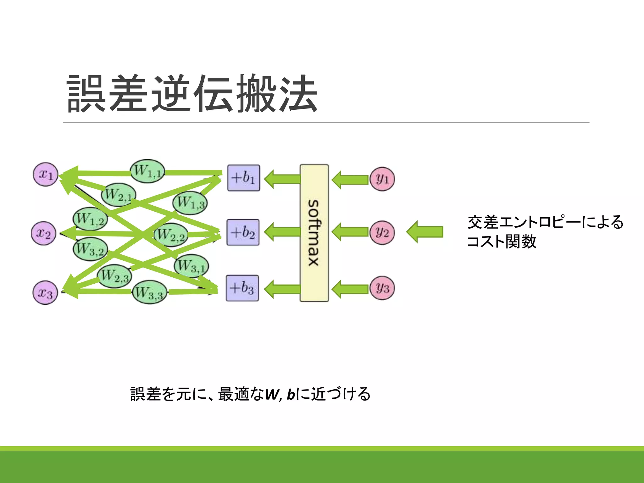 誤差逆伝搬法
交差エントロピーによる
コスト関数
誤差を元に、最適なW, bに近づける
 