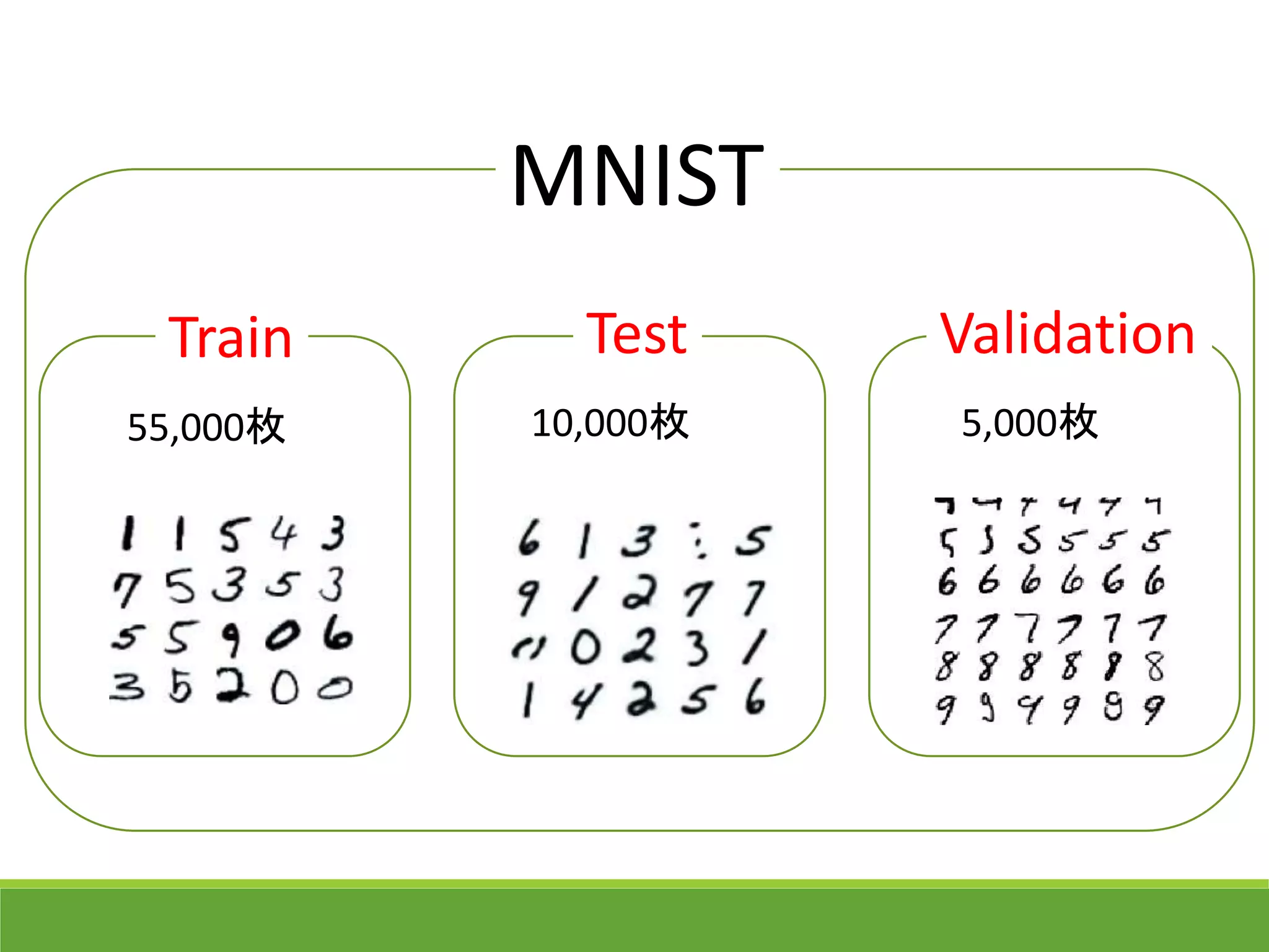 55,000枚 10,000枚 5,000枚
Train Test Validation
MNIST
 