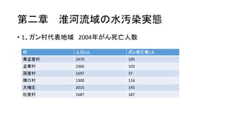 第二章 淮河流域の水汚染実態
• 1、ガン村代表地域 2004年がん死亡人数
村 人口/人 ガン死亡者/人
黄孟営村 2470 105
孟寨村 2366 103
孫営村 1697 37
陳口村 1300 116
大褚庄 2015 145
杜営村 1687 187
 
