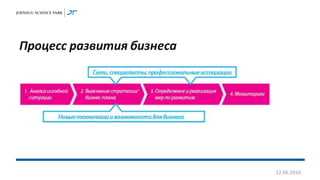 Процесс развития бизнеса
22.06.2016
 