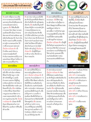 ประเภทและวิธีการเข้าสหกรณ์
สหกรณ์การเกษตร สหกรณ์ออมทรัพย์ สหกรณ์ประมง สหกรณ์ร้านค้า
คือ องค์การที่ผู้ประกอบอาชีพ
ทางการเกษตรรวมกันจัดตั้งขึ้น
และจดทะเบียนเป็นนิติบุคคล ต่อ
นายทะเบียนสหกรณ์ตาม
กฎหมาย เพื่อ ให้สินเชื่อเพื่อ
การเกษตร จัดหาวัสดุการเกษตร
และสิ่งของที่จาเป็นมาจาหน่าย
จัดหาตลาดจาหน่ายผลิตผล และ
ผลิตภัณฑ์ของสมาชิก รับฝากเงิน
จัดบริการและบารุงที่ดิน ส่งเสริม
ความรู้ทางเกษตรแผนใหม่ ให้
การศึกษาอบรมทางสหกรณ์
เงื่อนไขการเป็นสมาชิก ตั้ง
บ้านเรือน และดาเนินงาน
เกษตรกรรมอยู่ในท้องที่
ดาเนินงานของสหกรณ์นั้นๆ ขาด
แคลนเงินทุน มีปัญหาในเรื่องการ
ผลิต ขาดแคลนที่ดินทากิน
คือ สถาบันการเงินแบบหนึ่งที่มี
สมาชิกเป็นบุคคลซึ่งมีอาชีพอย่าง
เดียวกันหรือที่อาศัย อยู่ในชุมชน
เดียวกัน เพื่อ ส่งเสริมให้บุคคลที่
เป็นสมาชิกรู้จักการประหยัด รู้จัก
การออมทรัพย์และสามารถ
บริการเงินกู้ ให้แก่สมาชิกเพื่อ
นาไปใช้จ่ายเมื่อเกิดความจาเป็น
รับฝากเงินจากสมาชิกทั้งประเภท
เงินฝากประจาและเงินฝากออม
ทรัพย์ โดยให้ดอกเบี้ยในอัตรา
เดียวกันกับธนาคารพาณิชย์
ให้บริการด้านเงินกู้ เงื่อนไขการ
เป็นสมาชิก เป็นผู้ที่มีปัญหา
ทางด้านการเงิน หรือ มีความ
ต้องการออมเงิน
คือ สหกรณ์ที่จัดตั้งขึ้นในหมู่
ชาวประมง เพื่อให้ความรู้
ทางด้านวิชาการในเรื่องการ
จัดหาวัสดุอุปกรณ์ที่เหมาะสม
และมีคุณภาพในการ
เพาะเลี้ยง การเก็บรักษาและ
การแปรรูปสัตว์น้าแก่สมาชิก
รวมทั้งให้ความช่วยเหลือ
ทางด้านธุรกิจการประมง
เงื่อนไขการเป็นสมาชิก เป็นผู้ที่
มีแก้ไขปัญหาและอุปสรรคในการ
ประกอบอาชีพ ซึ่งชาวประมงแต่
ละคนไม่สามารถแก้ไขให้ลุล่วงไป
ได้ตามลาพัง บุคคลเหล่านี้จึง
รวมกันโดยยึดหลักการช่วย
ตนเองและช่วยเหลือซึ่งกันและ
กัน
คือ สหกรณ์ที่มีผู้บริโภครวมกัน
จัดตั้งขึ้น เพื่อจัดหาสินค้า
เครื่องอุปโภคบริโภคมา
จาหน่ายแก่สมาชิกและบุคคล
ทั่วไป โดยจดทะเบียนตาม
กฎหมายสหกรณ์ในประเภท
สหกรณ์ร้านค้า มีสภาพเป็นนิติ
บุคคลซึ่งสมาชิกผู้ถือหุ้นทุกคน
เป็นเจ้าของ เงื่อนไขการเป็น
สมาชิก เป็นผู้ไม่มีเงินทุนหรือมี
ปัญหาไม่สามารถผดุงฐานะ
ทางเศรษฐกิจของตนเองได้
สหกรณ์นิคม สหกรณ์บริการ สหกรณ์เครดิตยูเนี่ยน หลักการสหกรณ์
คือ สหกรณ์การเกษตรในรูปแบบ
หนึ่ง ที่มีการดาเนินการจัดสรร
ที่ดินทากินให้ราษฎร การจัด
สร้างปัจจัยพื้นฐาน และสิ่ง
อานวยความสะดวกให้ผู้ที่อยู่
อาศัยควบคู่ไปกับการดาเนินการ
จัดหาสินเชื่อปัจจัยการผลิต และ
สิ่งของที่จาเป็น เพื่อการจัดนิคม
การจัดหาที่ดินมาจัดสรรให้แก่
ราษฎรประกอบอาชีพทางการ
เกษตร ตลอดจนจัดบริการด้าน
สาธารณูปโภคแก่สมาชิก เงื่อนไข
การเป็นสมาชิก เป็นสมาชิกที่มี
ปัญหาหรืออุปสรรคในการหา
ที่ดินทากิน และต้องการที่ดินเพื่อ
สร้างอาชีพ
คือ สหกรณ์ที่จัดตั้งขึ้นตาม
พระราชบัญญัติสหกรณ์ พ.ศ.
2511 เงื่อนไขการเป็นสมาชิก มี
ประชาชน จานวนไม่น้อยกว่า 10
คนขึ้นไป ที่มีอาชีพอย่างเดียวกัน
หรือที่ได้รับความเดือดร้อนใน
เรื่องเดียวกัน รวมตัวกันโดยยึด
หลักการประหยัด การช่วยตนเอง
และช่วยเหลือซึ่งกันและกัน เพื่อ
แก้ปัญหาต่าง ๆ รวมทั้งการ
ส่งเสริมอาชีพเพื่อให้เกิดความ
มั่นคงและรักษาอาชีพดั่งเดิมที่ดี
ให้คงอยู่ต่อไป เพื่อ ประกอบ
ธุรกิจด้านการบริการ ตาม
ประเภทที่ได้มุ่งหมายจัดตั้งขึ้น
จัดหาอุปกรณ์ และสิ่งต่าง ๆ ที่
จาเป็นในการให้บริการ รับฝาก
เงิน และให้เงินกู้แก่สมาชิก
คือ สหกรณ์อเนกประสงค์
เงื่อนไขการเป็นสมาชิก ต้อง
ตั้งขึ้นโดยความสมัครใจของ
สมาชิกที่อยู่ในวงสัมพันธ์เดียวกัน
เช่น อาศัยในชุมชนเดียวกัน
ประกอบอาชีพเดียวกัน หรือใน
สถานที่เดียวกัน หรือมีกิจกรรม
ร่วมกัน เพื่อการรู้จักช่วยเหลือ
ตนเองอย่างต่อเนื่อง โดยมุ่งเน้น
ให้สมาชิกประหยัดและออม เพื่อ
การรู้จักช่วยตนเองเป็นเบื้องต้น
และเป็นพื้นฐานในการสร้าง
ความมั่นคง แก่ตนเองและ
ครอบครัว แก้ไขปัญหาด้าน
การเงิน
หลักการที่ 1 การเป็นสมาชิกโดย
สมัครใจและเปิดกว้าง
หลักการที่ 2 การควบคุมโดย
สมาชิกตามหลักประชาธิปไตย
หลักการที่ 3 การมีส่วนร่วมทาง
เศรษฐกิจของสมาชิก
หลักการที่ 4 การปกครองตนเอง
และความเป็นอิสระ
หลักการที่ 5 การศึกษา ฝึกอบรม
และสารสนเทศ
หลักการที่ 6 การร่วมมือระหว่าง
สหกรณ์
หลักการที่ 7 การเอื้ออาทรต่อ
ชุมชน
 