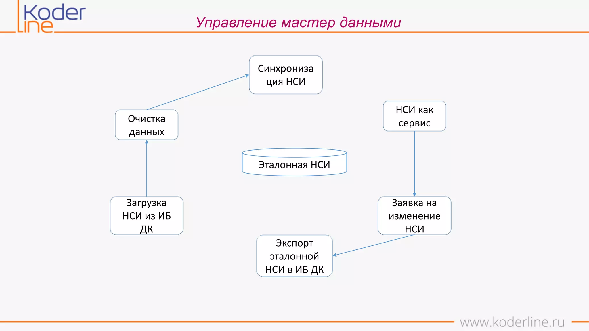 Управление мастер данными
Эталонная НСИ
Очистка
данных
Заявка на
изменение
НСИ
Экспорт
эталонной
НСИ в ИБ ДК
НСИ как
сервис
Загрузка
НСИ из ИБ
ДК
Синхрониза
ция НСИ
 
