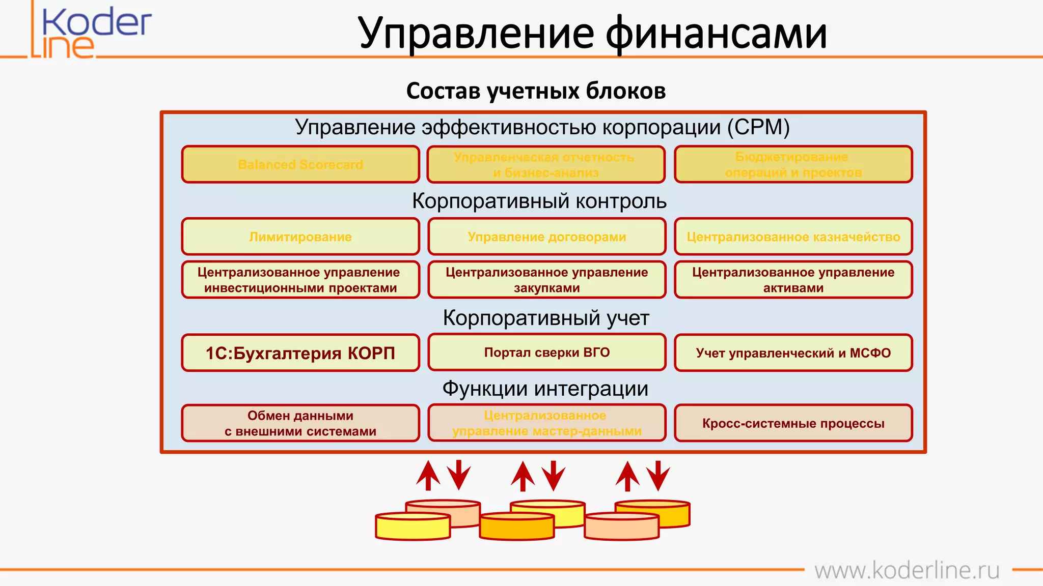 Управление финансами
Состав учетных блоков
Централизованное казначействоУправление договорамиЛимитирование
Кросс-системные процессы
Централизованное
управление мастер-данными
Обмен данными
с внешними системами
Бюджетирование
операций и проектов
Balanced Scorecard
Управленческая отчетность
и бизнес-анализ
Управление эффективностью корпорации (CPM)
Корпоративный контроль
Функции интеграции
Централизованное управление
инвестиционными проектами
Централизованное управление
закупками
Централизованное управление
активами
Корпоративный учет
1С:Бухгалтерия КОРП Портал сверки ВГО Учет управленческий и МСФО
 