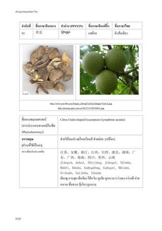 ข้อมูลสมุนไพรจีน
110
ลําดับที่ ชื่อภาษาจีนกลาง คําอ่าน (PINYIN) ชื่อภาษาจีนแต้จิ๋ว ชื่อภาษาไทย
93 青皮 Qīngpí แชผ้วย ผิวส้มเขียว
http://www.tcm100.com/Images_ZhongYaoXue/Qingpi-YaoCai.jpg
http://proimg.zgny.com.cn/2012717198769621.jpg
ชื่อทางพฤกษศาสตร์
[สารประกอบทางเคมีในพืช
(Phytochemistry)]
Citrus Undeveloped Exocarpium [synephrine acetate]
สรรพคุณ
[ส่วนที่ใช้เป็นยา]
ช่วยให้ลมปราณไหลเวียนดี ช่วยย่อย [เปลือก]
สถานที่พบในประเทศจีน 江苏、安徽、浙江、江西、台湾、湖北、湖南、广
东、广西、海南、四川、贵州、云南
Jiāngsū, ānhuī, Zhèjiāng, Jiāngxī, Táiwān,
Húběi, Húnán, Guǎngdōng, Guǎngxī, Hǎinán,
Sìchuān, Guìzhōu, Yúnnán
เจียงซู อานฮุย เจ้อเจียง ไต้หวัน หูเป่ย หูหนาน กว่างตง กว่างซี ห่าย
หนาน ซื่อชวน กุ้ยโจว ยูนนาน
 
