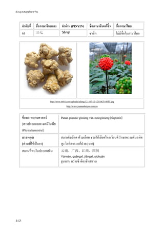 ข้อมูลสมุนไพรจีน
112
ลําดับที่ ชื่อภาษาจีนกลาง คําอ่าน (PINYIN) ชื่อภาษาจีนแต้จิ๋ว ชื่อภาษาไทย
95 三七 Sānqī ซาฉิก ไม่มีชื่อในภาษาไทย
http://www.6681.com/uploads/allimg/121107/12-12110G5100TT.jpg
http://www.yunnanbaiyao.com.cn
ชื่อทางพฤกษศาสตร์
[สารประกอบทางเคมีในพืช
(Phytochemistry)]
Panax pseudo-ginseng var. notoginseng [Saponin]
สรรพคุณ
[ส่วนที่ใช้เป็นยา]
สลายคั่งเลือด ห้ามเลือด ช่วยให้เลือดไหลเวียนดี รักษาความดันลหิต
สูง โลหิตจาง แก้ปวด [ราก]
สถานที่พบในประเทศจีน 云南、广西、江西、四川
Yúnnán, guǎngxī, jiāngxī, sìchuān
ยูนนาน กว่างซี เจียงซี เสฉวน
 