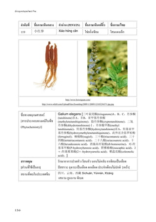 ข้อมูลสมุนไพรจีน
136
ลําดับที่ ชื่อภาษาจีนกลาง คําอ่าน (PINYIN) ชื่อภาษาจีนแต้จิ๋ว ชื่อภาษาไทย
119 小红参 Xiǎo hóng cān โซ่ยอั่งเซียม โสมแดงเล็ก
http://www.boweiguan.com/
http://www.wiki8.com/UploadFiles/ZoomImg/2009-1/2009112185236371.jpg.jpg
ชื่อทางพฤกษศาสตร์
[สารประกอบทางเคมีในพืช
(Phytochemistry)]
Galium elegans [三叶鼠尾酮(triiuganone)A、B、C，丹参酮
(tanshinone)ⅡA、ⅡB，亚甲基丹参醌
(methylenetanshiquinone)，隐丹参酮(cryptotanshinone)，二氢
丹参酮(dihydrotanshinone)Ⅰ，丹参酸甲酯(methyl
tanshinonate)，羟基丹参酮(hydroxytanshinone)ⅡA，羟基亚甲
基丹参醌(hydroxymethylenetanshiquinone)。此外还含弥罗松酚
(ferruginol)，柳极酚(sugiol)，三十酸(triacontanoic acid)，三十
四酸(tertatriacontanoic acid)，二十八酸(octacosanoic acid)，十
六酸(hexadecanoic acid)，消施高丝氨酸(dl-homoserine)，对-羟
基苯甲酸(P-hydroxybenzoic acid)，野雅椿酸(euscaphic acid)，2
α-羟基熊果酸(2α-hydroxyursolic acid)，鞘蕊花酸(coleonolic
acid)。]
สรรพคุณ
[ส่วนที่ใช้เป็นยา]
รักษาอาการปวดหัว เวียนหัว นอนไม่หลับ อาเจียนเป็นเลือด
ปัสสาวะ อุจาระเป็นเลือด ตกเลือด ประจําเดือนไม่ปกติ [เหง้า]
สถานที่พบในประเทศจีน 四川、云南、西藏 Sìchuān, Yúnnán, Xīzàng
เสฉวน ยูนนาน ทิเบต
 