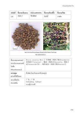 ข้อมูลสมุนไพรจีน
141
ลําดับที่ ชื่อภาษาจีนกลาง คําอ่าน (PINYIN) ชื่อภาษาจีนแต้จิ๋ว ชื่อภาษาไทย
124 鸦胆子 Yā dǎnzi อ้าต๋าจี้ ราชดัด
http://www.tcm100.com/Images_ZhongYaoXue/Yadanzi-YaoCai.jpg
http://kplant.biodiv.tw
ชื่อทางพฤกษศาสตร์
[สารประกอบทางเคมี
ในพืช
(Phytochemistry)]
Brucea javanica Merr.[ 生物碱（鸦胆子碱 Brucamarine
和鸦胆宁 Yatanine）、糖甙（鸦胆灵 Brucealin、鸦胆子
甙 Yatanoside 等）、酚性成分（鸦胆子酚 Brucenol]
สรรพคุณ
[ส่วนที่ใช้เป็นยา]
ล้างพิษ รักษาโรคมาลาเรีย [ผลสุก]
สถานที่พบใน
ประเทศจีน
广东、广西
Guǎngdōng, Guǎngxī
กวางตุ้ง กวางสี
 