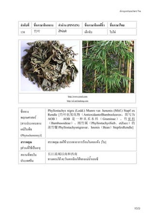 ข้อมูลสมุนไพรจีน
155
ลําดับที่ ชื่อภาษาจีนกลาง คําอ่าน (PINYIN) ชื่อภาษาจีนแต้จิ๋ว ชื่อภาษาไทย
138 竹叶 Zhúyè เต็กจับ ใบไผ่
http://www.ecnol.com
http://a2.att.hudong.com
ชื่อทาง
พฤกษศาสตร์
[สารประกอบทาง
เคมีในพืช
(Phytochemistry)]
Phyllostachys nigra (Lodd.) Munro var. henonis (Mitf.) Stapf ex
Rendle [竹叶抗氧化物（AntioxidantofBambooleaves，简写为
AOB ） AOB 是 一 种 从 禾 本 科 （ Graminae ） 、 竹 亚 科
（Bambusoideae）、刚竹属（PhyllostachysSieb．etZucc）的
淡竹犤 Phyllostachysnigravar．hnonis（Bean）StepfexRendle]
สรรพคุณ
[ส่วนที่ใช้เป็นยา]
สรรพคุณ ลดไข้ บรรเทาอาการร้อนในคอแห้ง [ใบ]
สถานที่พบใน
ประเทศจีน
长江流域以南和西南
ทางตอนใต้ ตะวันตกเฉียงใต้ของแม่น้ําแยงซี
 