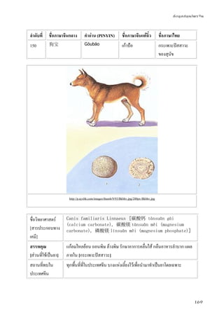 ข้อมูลสมุนไพรจีน
169
ลําดับที่ ชื่อภาษาจีนกลาง คําอ่าน (PINYIN) ชื่อภาษาจีนแต้จิ๋ว ชื่อภาษาไทย
150 狗宝 Gǒubǎo เก้าป้อ กระเพาะปัสสาวะ
ของสุนัข
http://p.ayxbk.com/images/thumb/9/93/Bkbhv.jpg/200px-Bkbhv.jpg
ชื่อวิทยาศาสตร์
[สารประกอบทาง
เคมี]
Canis familiaris Linnaeus [碳酸钙 tànsuān gài
(calcium carbonate), 碳酸镁 tànsuān měi (magnesium
carbonate), 磷酸镁 línsuān měi (magnesium phosphate)]
สรรพคุณ
[ส่วนที่ใช้เป็นยา]
แก้ลมไหลย้อน ถอนพิษ ล้างพิษ รักษาอาการคลื่นไส้ กลืนอาหารลําบาก แผล
ภายใน [กระเพาะปัสสาวะ]
สถานที่พบใน
ประเทศจีน
ทุกพื้นที่ที่ในประเทศจีน บางแห่งเลี้ยงไว้เพื่อนํามาทําเป็นยาโดยเฉพาะ
 