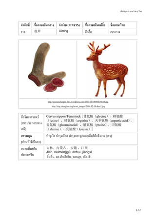 ข้อมูลสมุนไพรจีน
177
ลําดับที่ ชื่อภาษาจีนกลาง คําอ่าน (PINYIN) ชื่อภาษาจีนแต้จิ๋ว ชื่อภาษาไทย
158 鹿茸 Lùróng ล๊กยื้อ เขากวาง
http://yuenanchanpin.files.wordpress.com/2011/10/e9b9bfe88cb8.jpg
http://img.zhengjian.org/news_images/2004-12-18-deer2.jpg
ชื่อวิทยาศาสตร์
[สารประกอบทาง
เคมี]
Cervus nippon Temminck [甘氨酸（glycine），赖氨酸
（lysine），精氨酸（arginine），天冬氨酸（aspartic acid），
谷氨酸（glutamicacid），脯氨酸（proine），丙氨酸
（alanine），亮氨酸（leucine）]
สรรพคุณ
[ส่วนที่ใช้เป็นยา]
บํารุงไต บํารุงเลือด บํารุงกระดูกและเอ็นให้แข็งแรง [เขา]
สถานที่พบใน
ประเทศจีน
吉林、内蒙古 、安徽 、江西
Jílín, nèiménggǔ, ānhuī, jiāngxī
จี๋หลิน, มองโกเลียใน, อานฮุย, เจียงซี
 