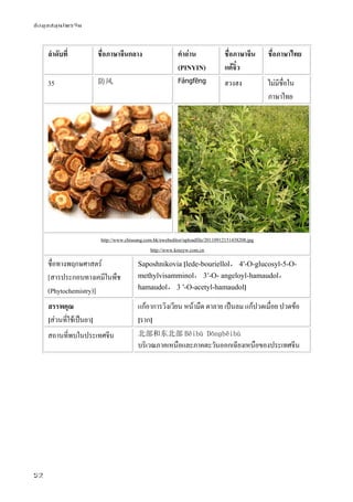 ข้อมูลสมุนไพรจีน
52
ลําดับที่ ชื่อภาษาจีนกลาง คําอ่าน
(PINYIN)
ชื่อภาษาจีน
แต้จิ๋ว
ชื่อภาษาไทย
35 防风 Fángfēng ฮวงฮง ไม่มีชื่อใน
ภาษาไทย
http://www.chiusang.com.hk/ewebeditor/uploadfile/20110912151438208.jpg
http://www.kmzyw.com.cn
ชื่อทางพฤกษศาสตร์
[สารประกอบทางเคมีในพืช
(Phytochemistry)]
Saposhnikovia [lede-bouriellol， 4′-O-glucosyl-5-O-
methylvisamminol， 3′-O- angeloyl-hamaudol，
hamaudol， 3 ′-O-acetyl-hamaudol]
สรรพคุณ
[ส่วนที่ใช้เป็นยา]
แก้อาการวิงเวียน หน้ามืด ตาลาย เป็นลม แก้ปวดเมื่อย ปวดข้อ
[ราก]
สถานที่พบในประเทศจีน 北部和东北部 Běibù Dōnɡběibù
บริเวณภาคเหนือและภาคตะวันออกเฉียงเหนือของประเทศจีน
 