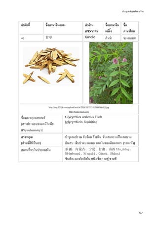 ข้อมูลสมุนไพรจีน
57
ลําดับที่ ชื่อภาษาจีนกลาง คําอ่าน
(PINYIN)
ชื่อภาษาจีน
แต้จิ๋ว
ชื่อ
ภาษาไทย
40 甘草 Gāncǎo กําเช่า ชะเอมเทศ
http://img.051jk.com/upload/article/2014/10/21/1413864966415.jpg
http://baike.baidu.com
ชื่อทางพฤกษศาสตร์
[สารประกอบทางเคมีในพืช
(Phytochemistry)]
Glycyrrhiza uralensis Fisch
[glycyrrhizin, liquiritin]
สรรพคุณ
[ส่วนที่ใช้เป็นยา]
บํารุงลมปราณ ขับร้อน ล้างพิษ ขับเสมหะ แก้ไอ คอบวม
อักเสบ เจ็บปวดบาดแผล แผลในทางเดินอาหาร [รากแห้ง]
สถานที่พบในประเทศจีน 新疆、内蒙古、宁夏、甘肃、山西 Xīnjiānɡ、
Nèiměnɡɡǔ、Nínɡxià、Gānsù、Shānxī
ซินเจียง มองโกเลียใน หนิงเซี่ย กานซู่ ซานซี
 